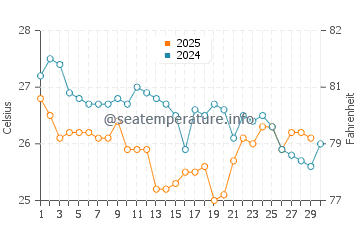 Entebbe water temp chart in April