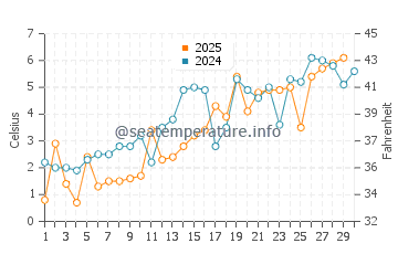 Ephraim water temp chart in April