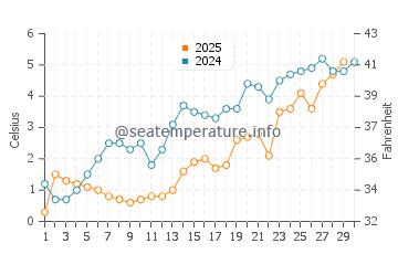 Epoufette water temp chart in April