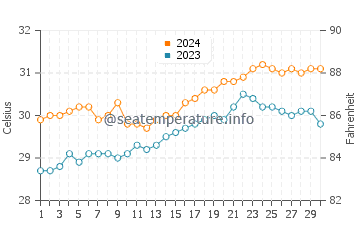 Eraan water temp chart in April