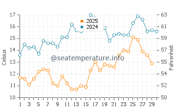 Erdek water temp chart in April