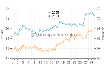 Erdemli water temp chart in April