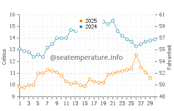 Eregli water temp chart in April