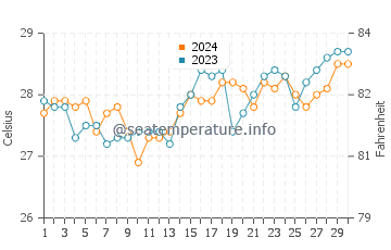 Erenas water temp chart in April