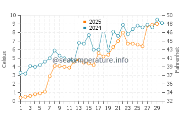 Temperature dell'acqua a Erie ad aprile