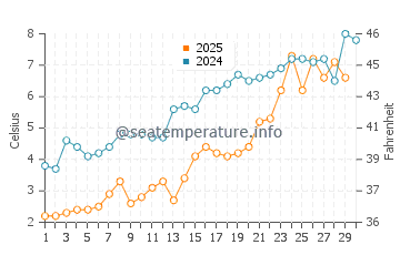 Temperature dell'acqua a Erieau ad aprile