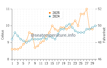 Erlands Point Kitsap Lake water temp chart in April