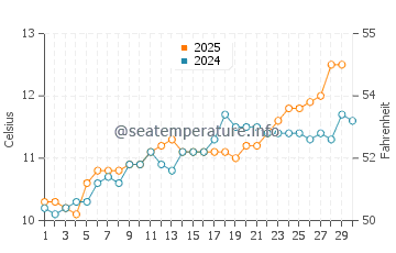 Erquy water temp chart in April