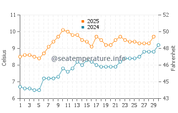 Temperature dell'acqua a Errol ad aprile