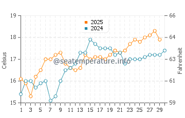 Es Calo water temp chart in April