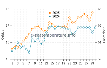 Temperature dell'acqua a Camp de Mar ad aprile