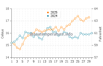 Es Grau water temp chart in April