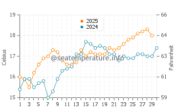 Es Pujols water temp chart in April