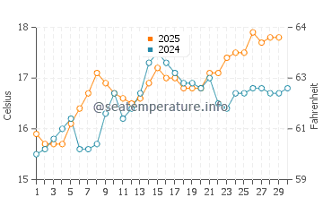 Es Trenc water temp chart in April