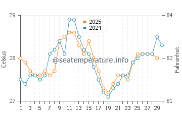 Temperatura da água em Esmeraldas em abril