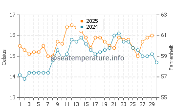 Esmoriz water temp chart in April