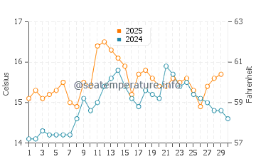 Espinho water temp chart in April