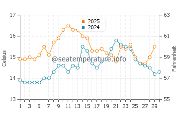 Esposende water temp chart in April