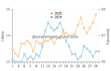 Estaca de Bares water temp chart in April