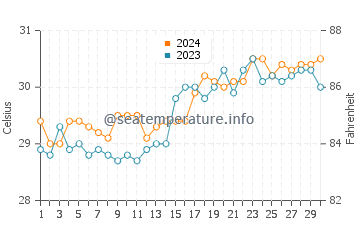 Temperatura del agua en Estancia en abril
