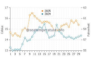 Esteiro water temp chart in April