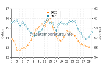 Temperatura del agua en Estero de La Bocana en abril