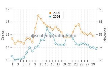 Estorde water temp chart in April