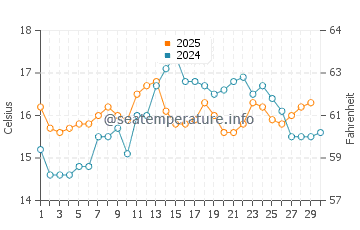 Temperature dell'acqua a Estoril ad aprile
