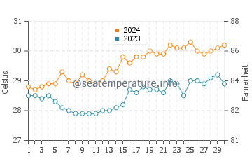 Estrella water temp chart in April