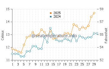 Temperature dell'acqua a Étel ad aprile