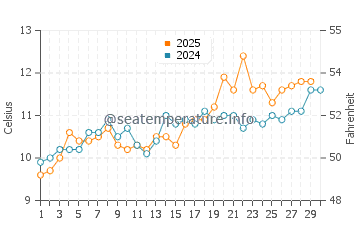 Temperature dell'acqua a Étretat ad aprile