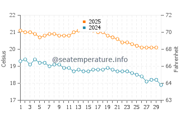 Eucla water temp chart in April