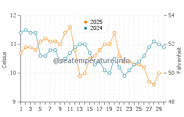 Eureka water temp chart in April