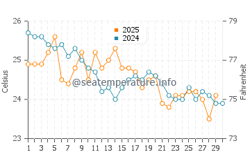 Temperature dell'acqua a Evans Head ad aprile