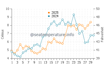 Evanston water temp chart in April