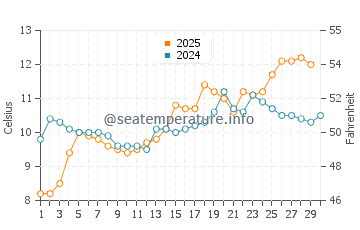 Wassertemperatur Everett im April
