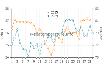 Everglades water temp chart in April