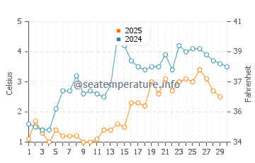Evergreen Beach water temp chart in April