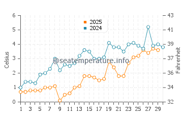 Evergreen Shores water temp chart in April