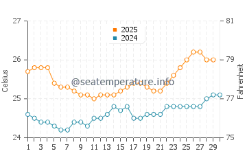 Ewa Beach water temp chart in April