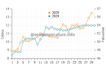 Wassertemperatur Excenevex im April