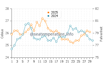 Exuma water temp chart in April