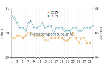 Temperature dell'acqua a Fagatogo ad aprile