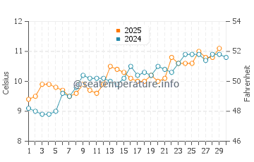 Fairbourne water temp chart in April
