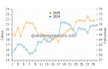 Fairfield Harbour water temp chart in April
