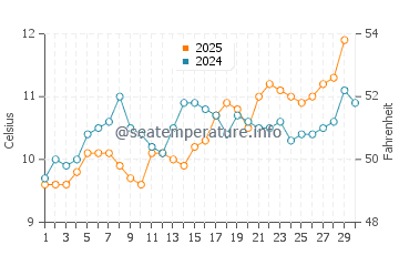 Fairlight Cove water temp chart in April