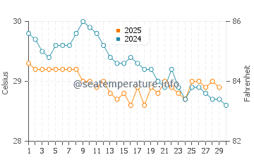 Temperature dell'acqua a Fakarava ad aprile