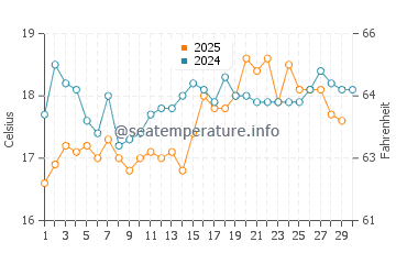 Temperature dell'acqua a Phalasarna ad aprile