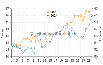 Wassertemperatur False Cape im April