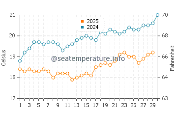 Famagusta water temp chart in April